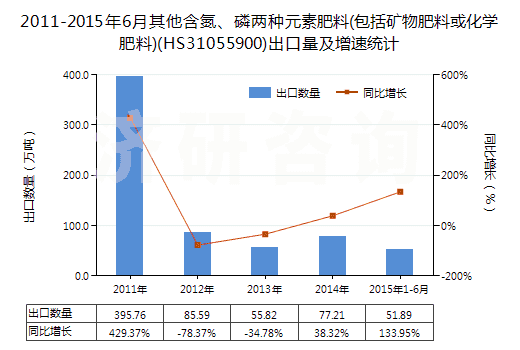 2011-2015年6月其他含氮、磷兩種元素肥料(包括礦物肥料或化學(xué)肥料)(HS31055900)出口量及增速統(tǒng)計